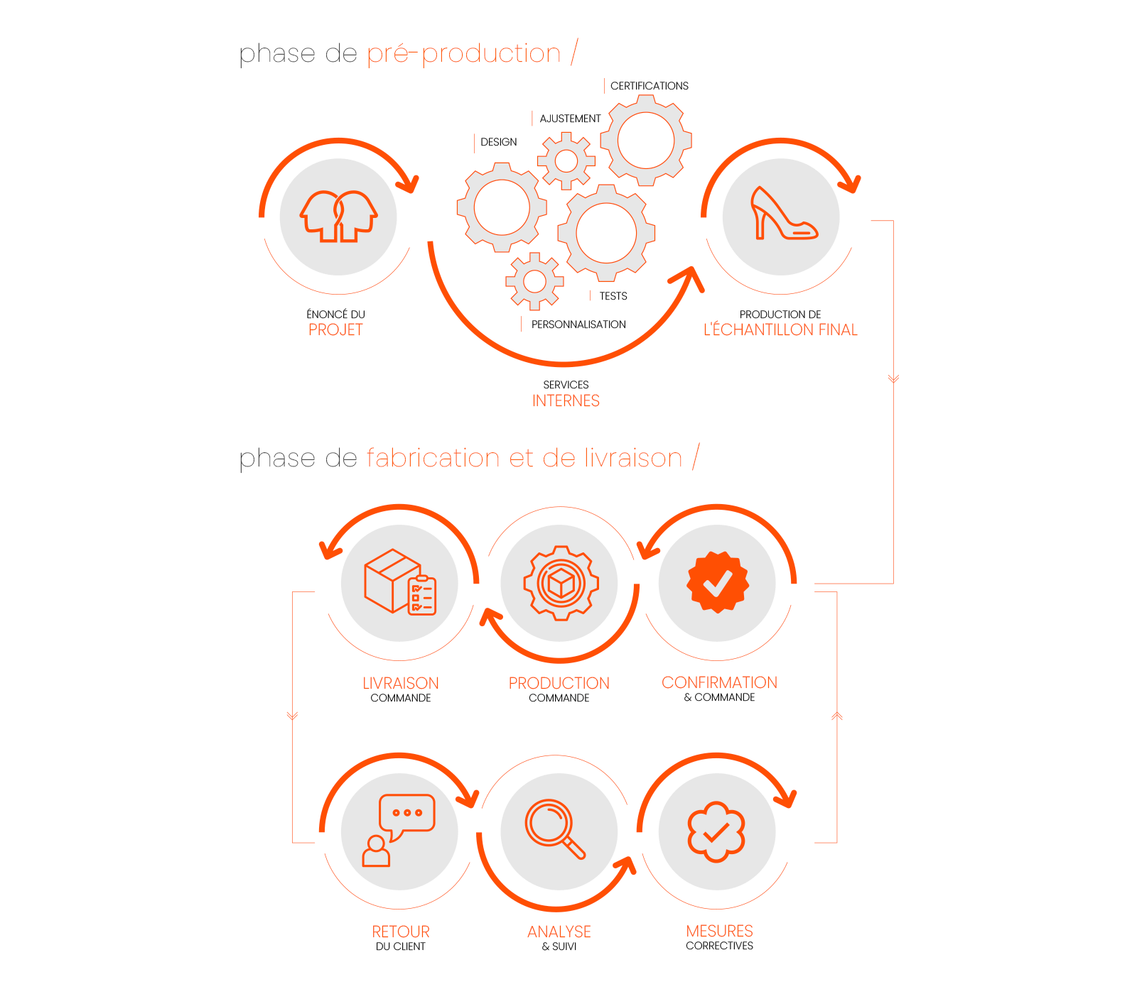 Utilisez pour voir plus